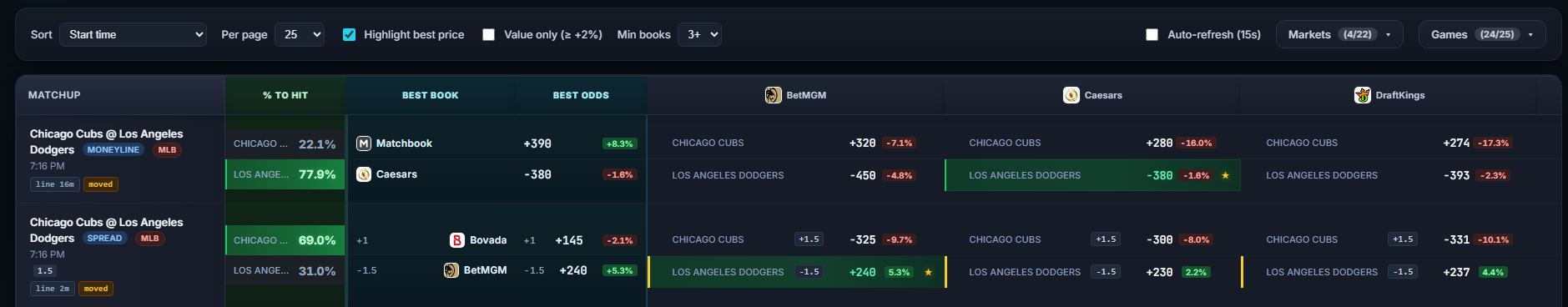 EdgeBeacon dashboard showing best book and best odds for live games